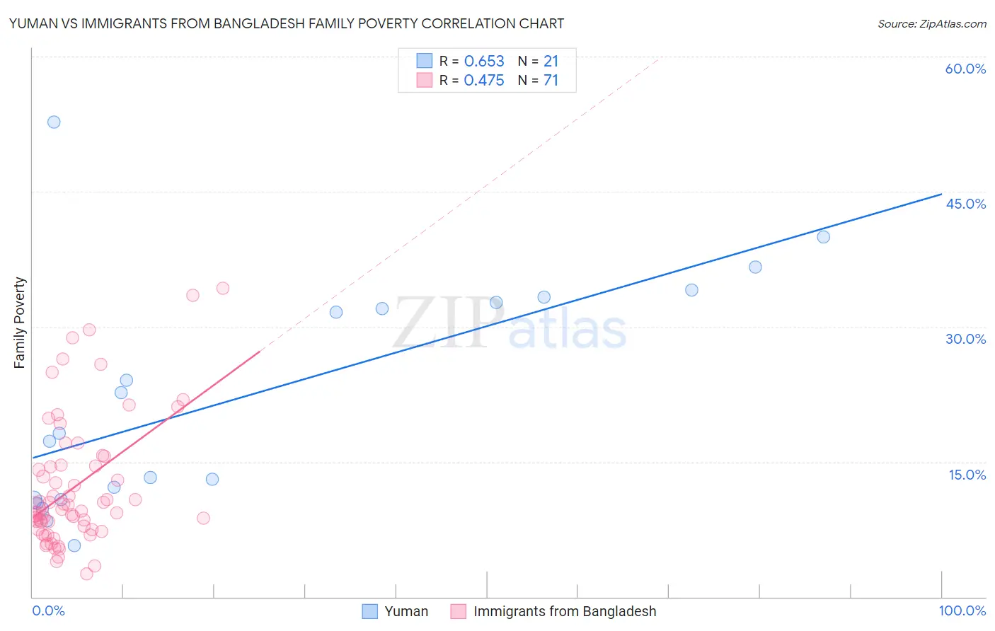 Yuman vs Immigrants from Bangladesh Family Poverty