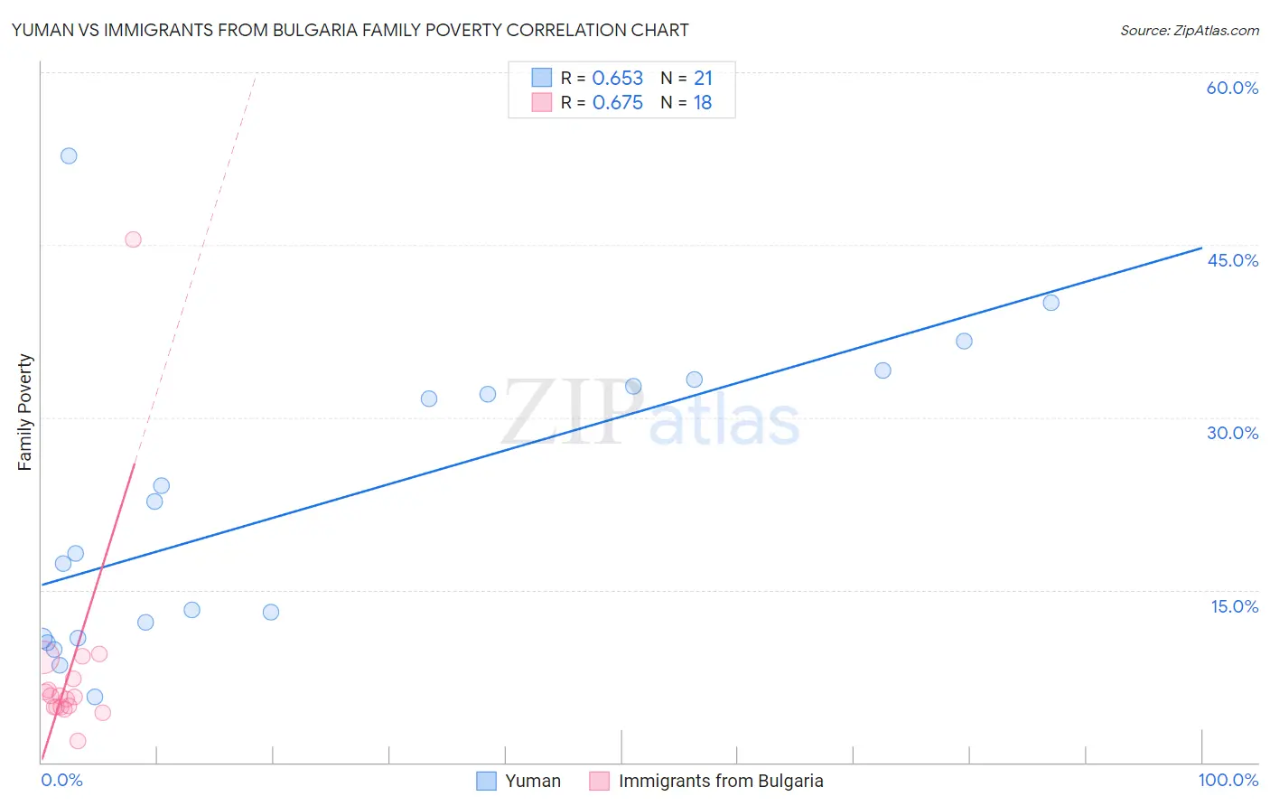 Yuman vs Immigrants from Bulgaria Family Poverty