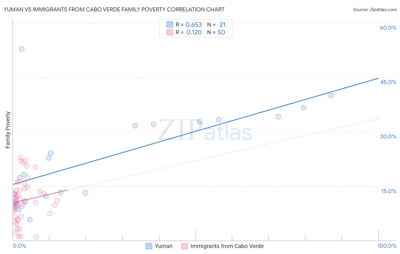 Yuman vs Immigrants from Cabo Verde Family Poverty