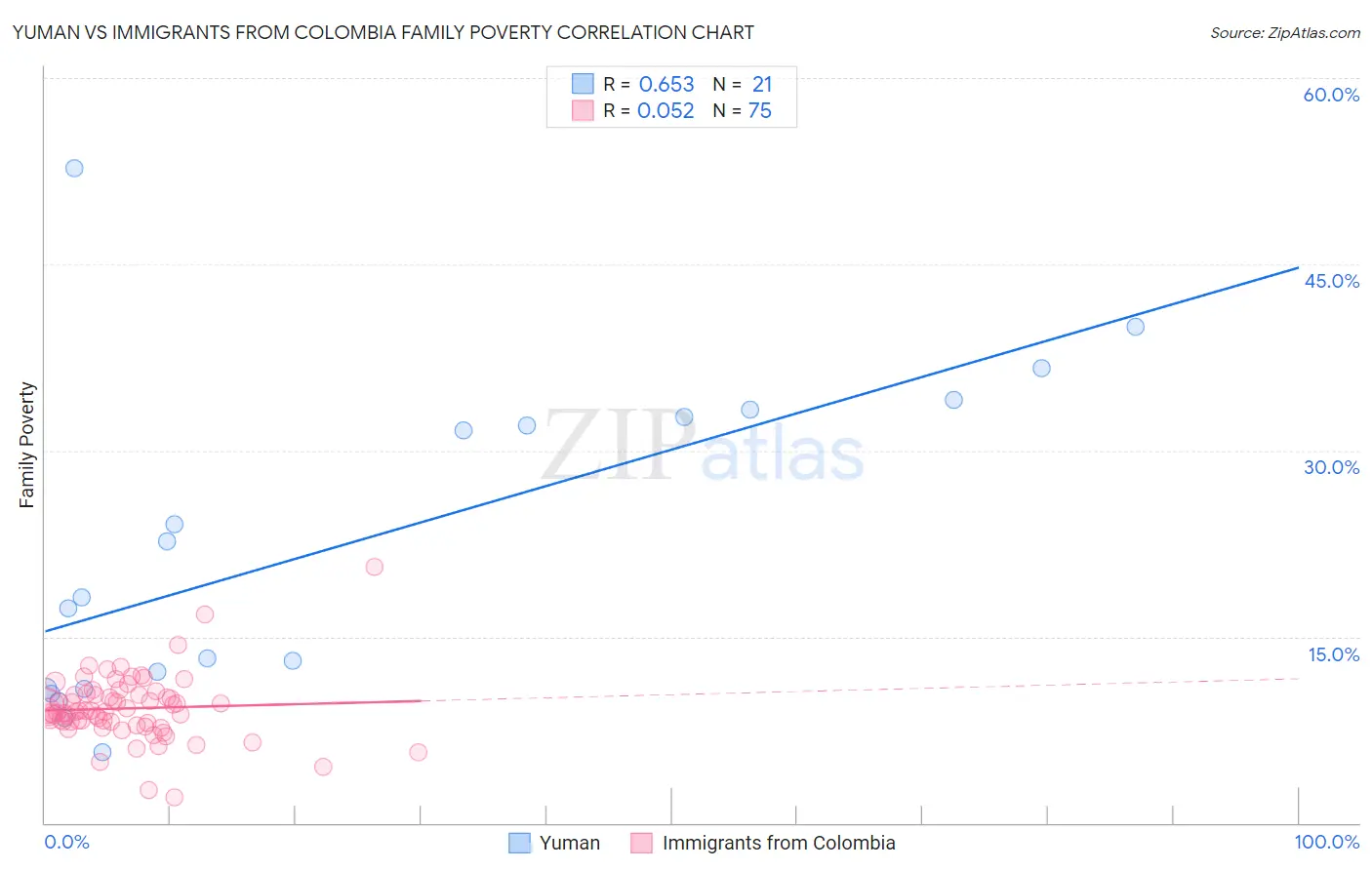 Yuman vs Immigrants from Colombia Family Poverty