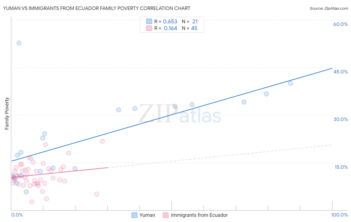 Yuman vs Immigrants from Ecuador Family Poverty