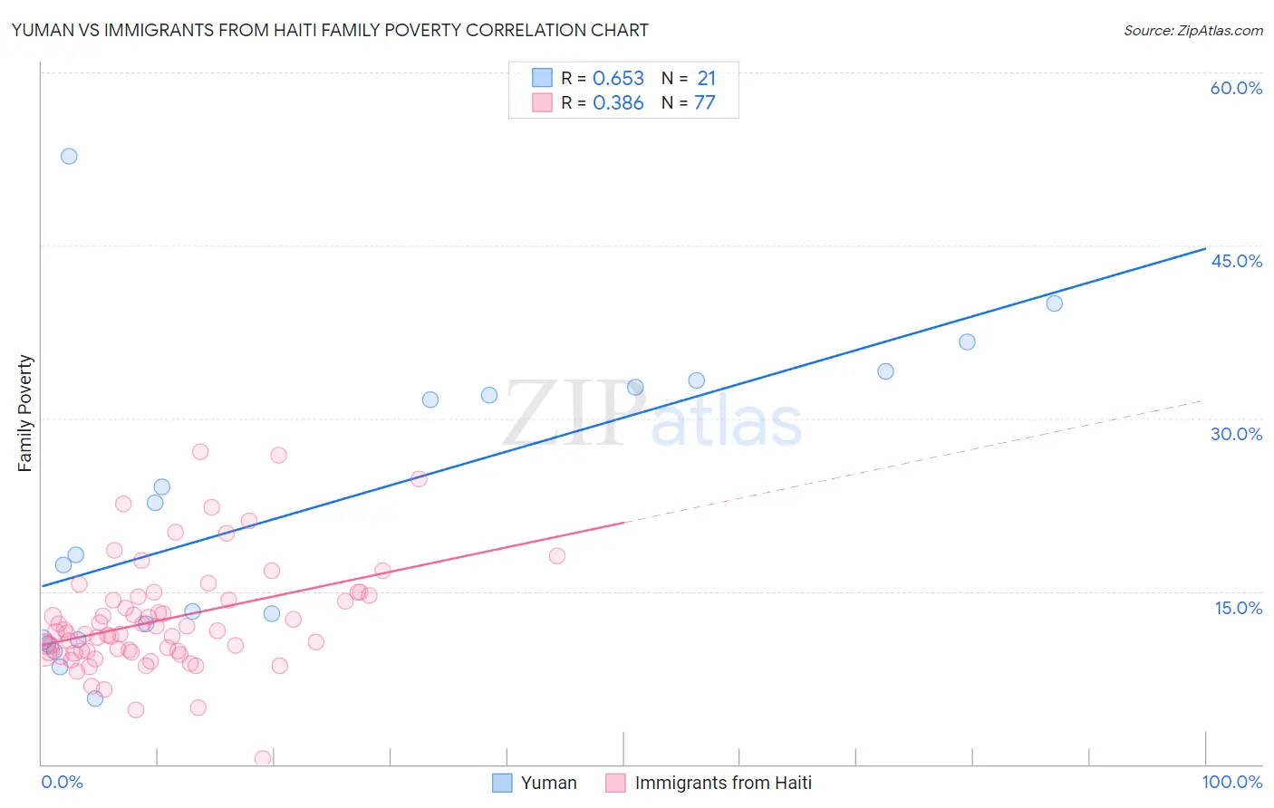 Yuman vs Immigrants from Haiti Family Poverty
