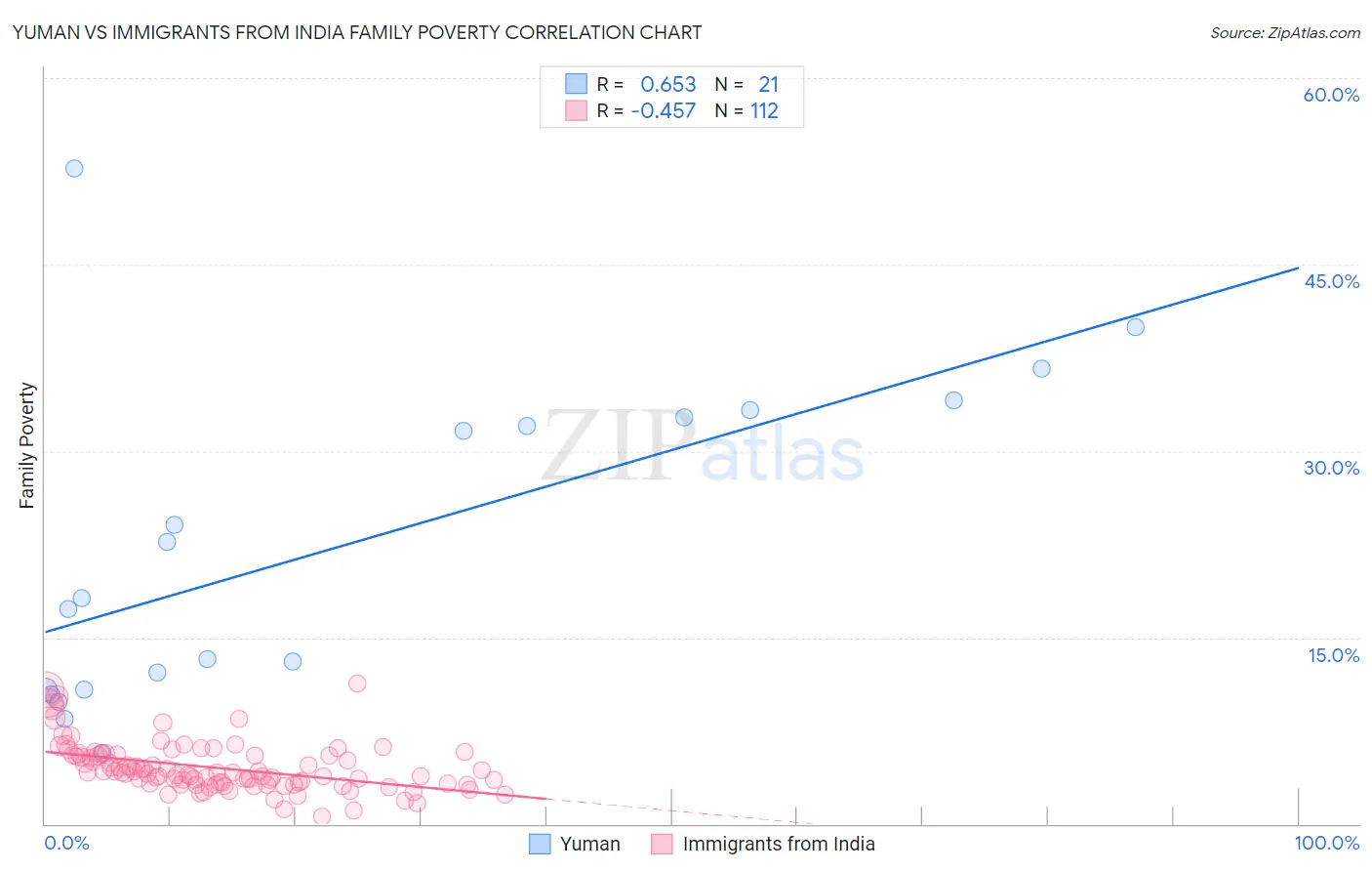 Yuman vs Immigrants from India Family Poverty
