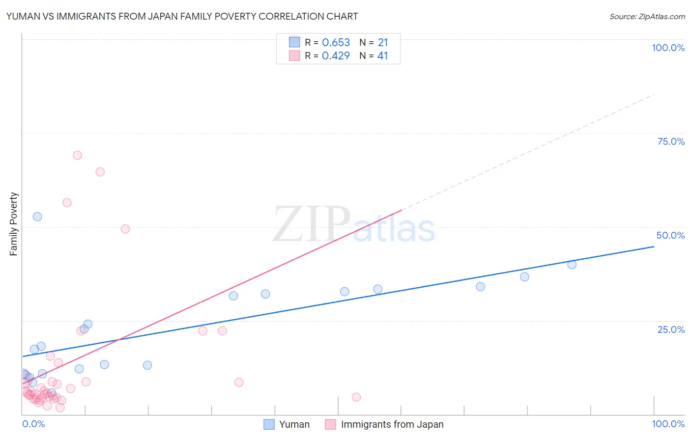 Yuman vs Immigrants from Japan Family Poverty