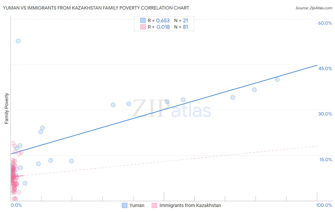 Yuman vs Immigrants from Kazakhstan Family Poverty