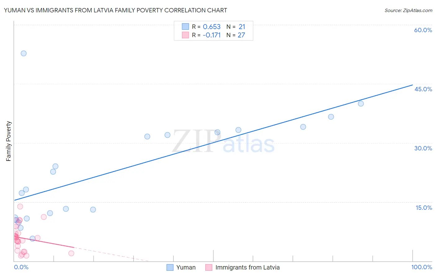 Yuman vs Immigrants from Latvia Family Poverty