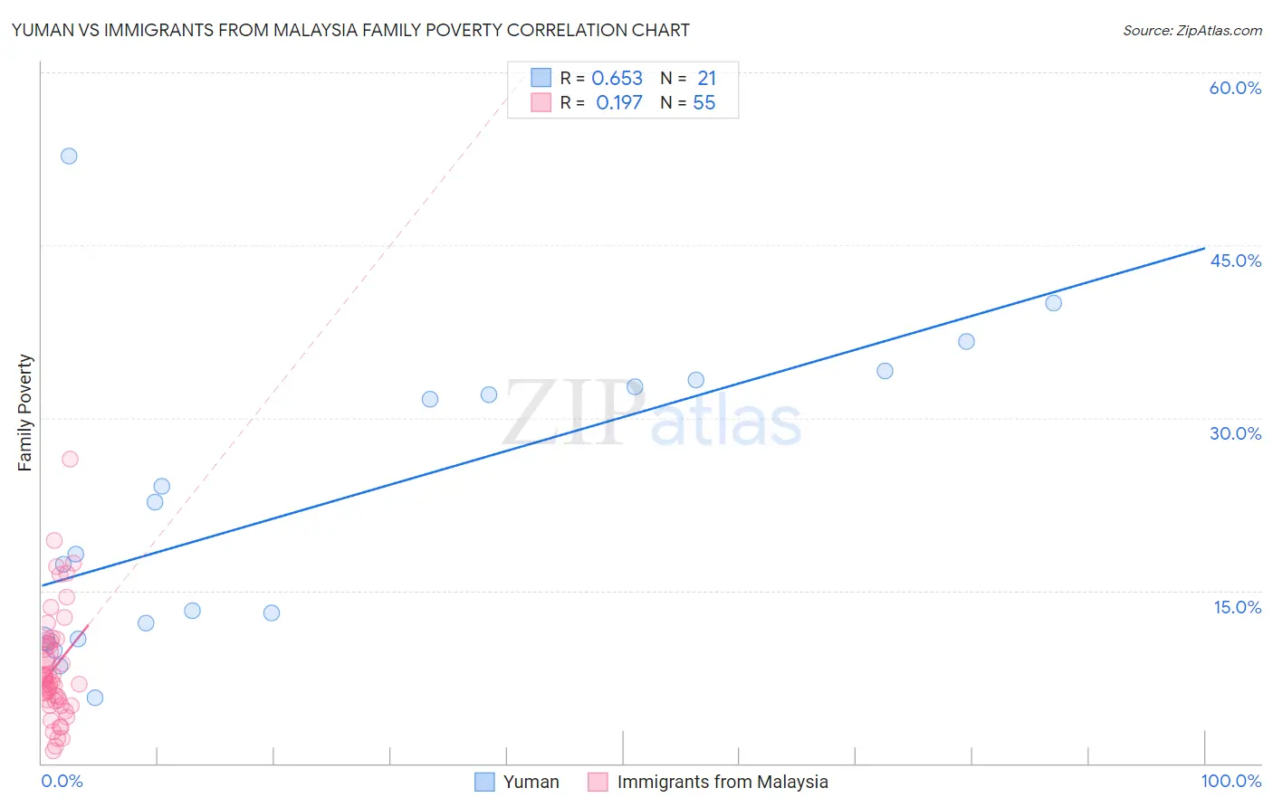 Yuman vs Immigrants from Malaysia Family Poverty