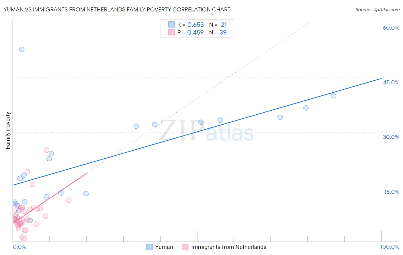 Yuman vs Immigrants from Netherlands Family Poverty