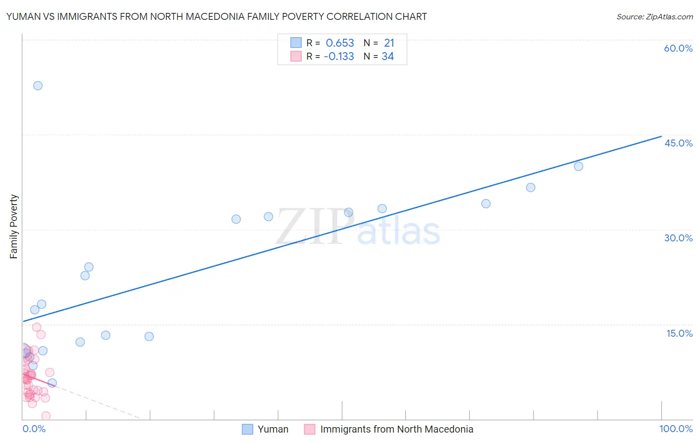 Yuman vs Immigrants from North Macedonia Family Poverty