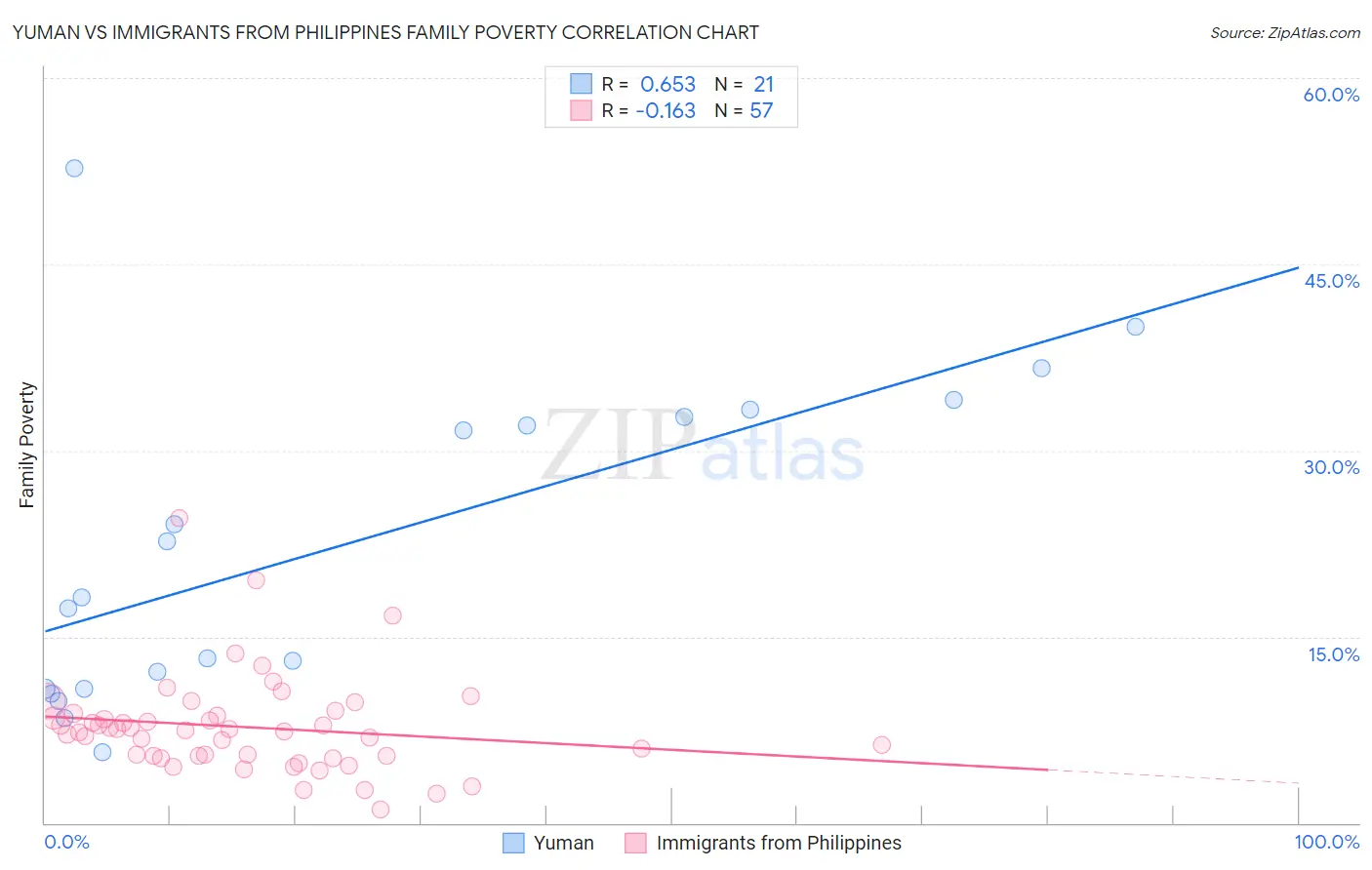 Yuman vs Immigrants from Philippines Family Poverty