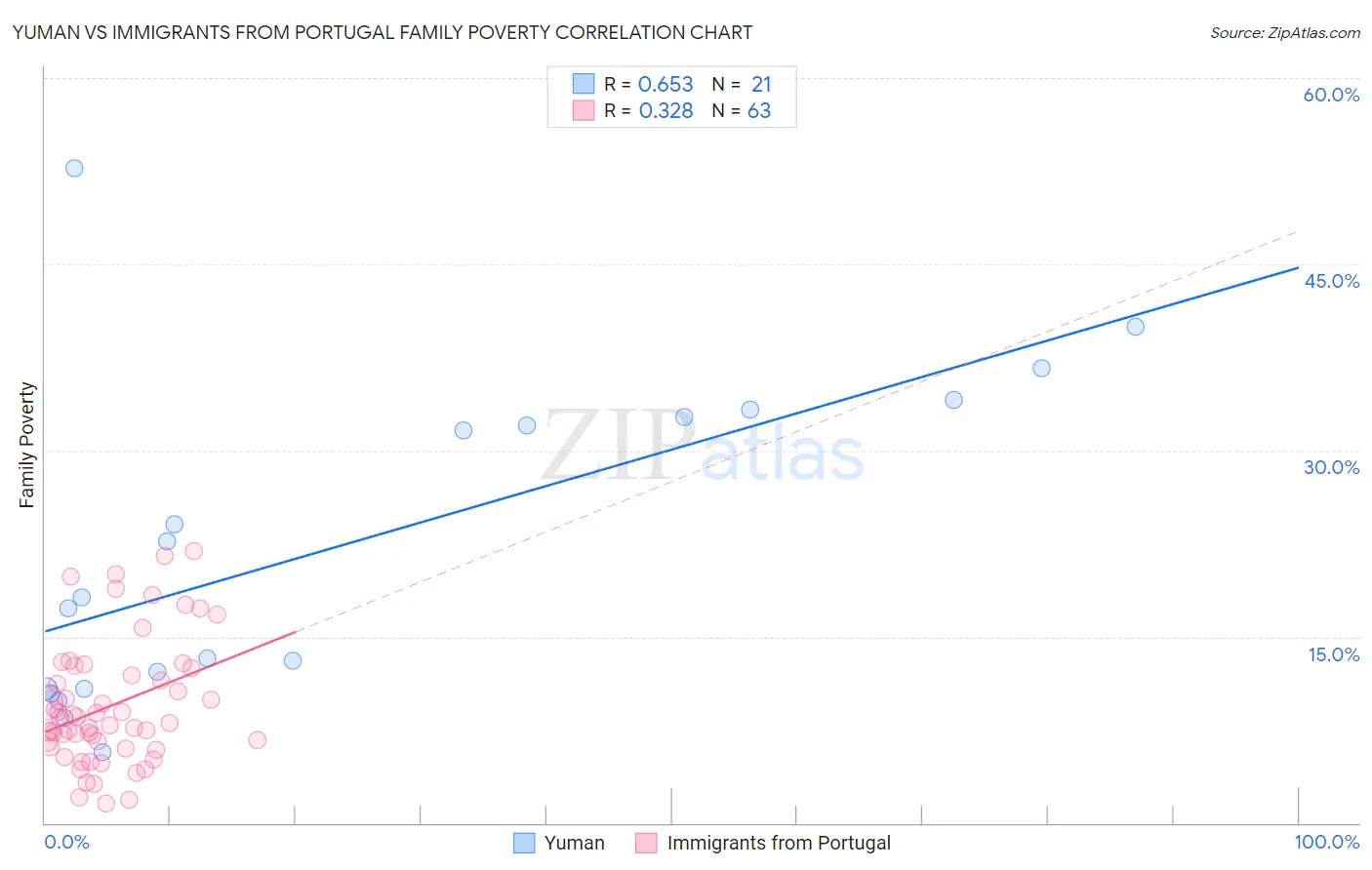 Yuman vs Immigrants from Portugal Family Poverty