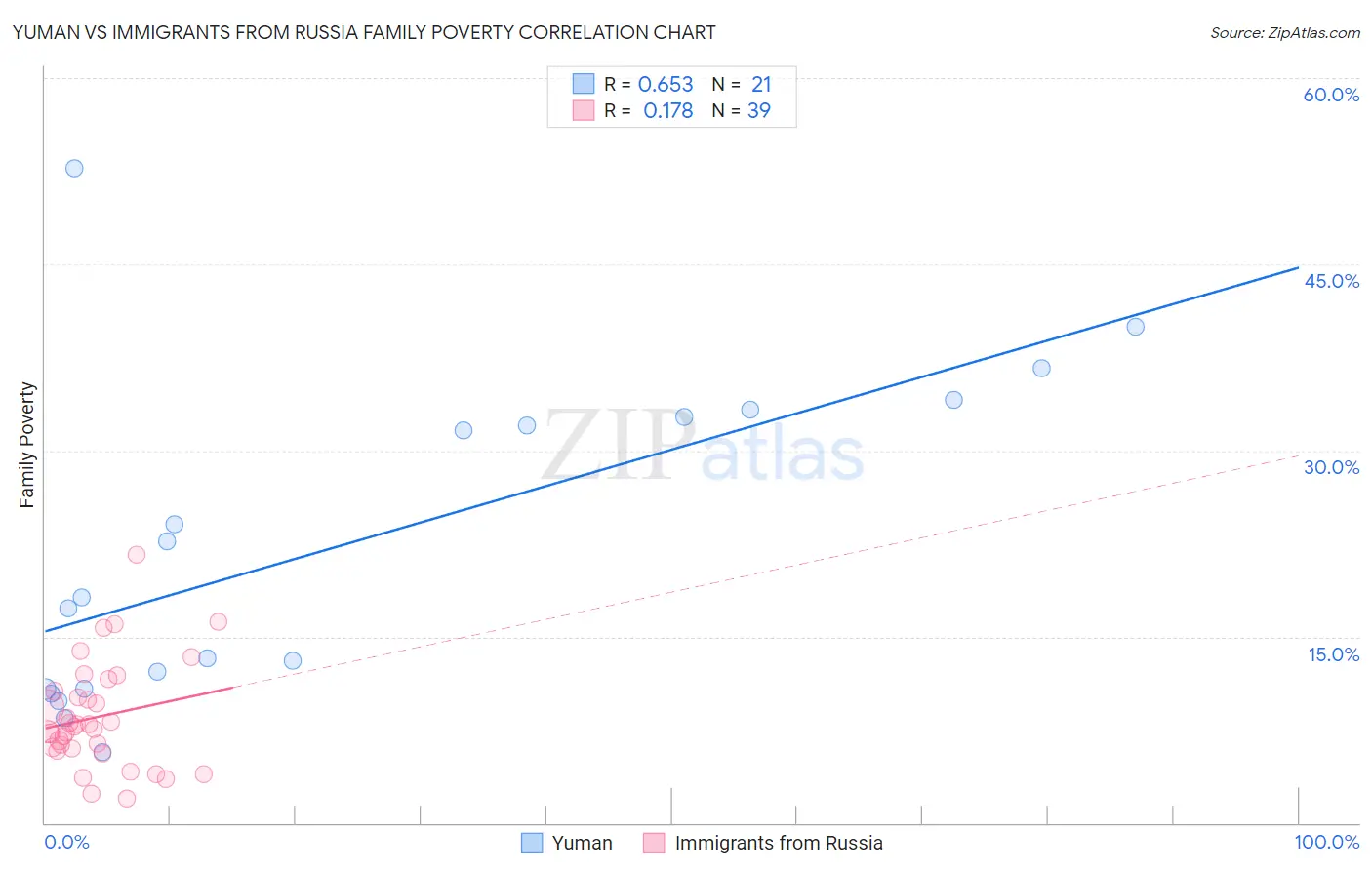 Yuman vs Immigrants from Russia Family Poverty