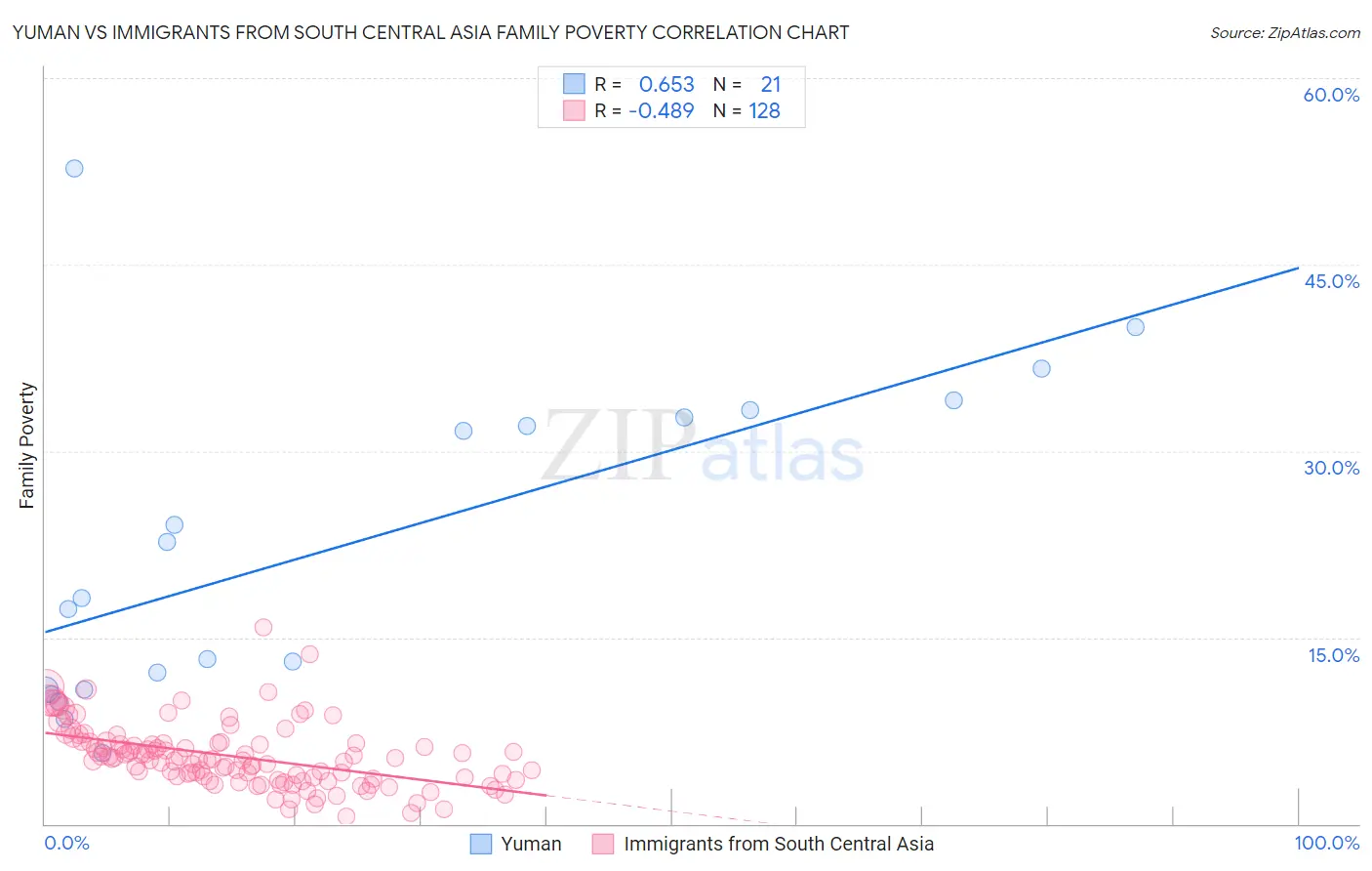 Yuman vs Immigrants from South Central Asia Family Poverty
