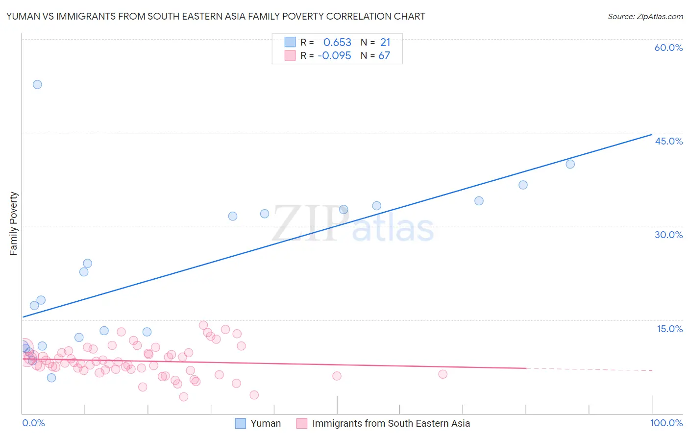 Yuman vs Immigrants from South Eastern Asia Family Poverty