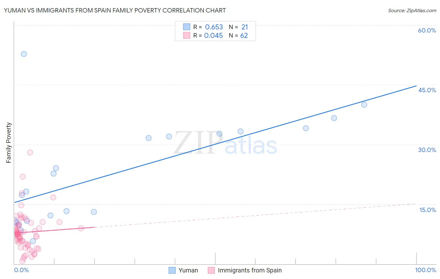 Yuman vs Immigrants from Spain Family Poverty
