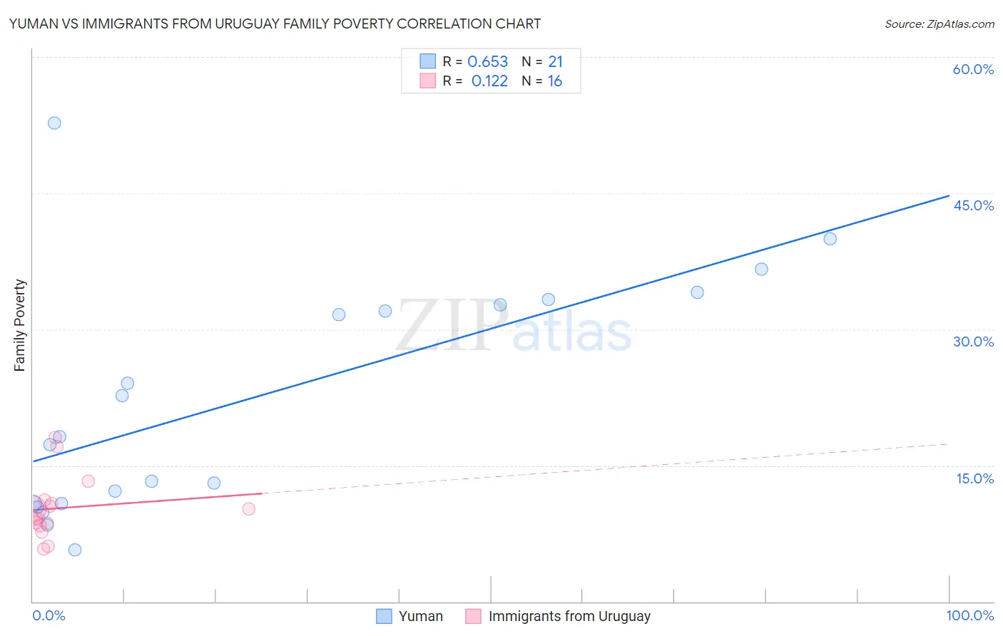 Yuman vs Immigrants from Uruguay Family Poverty