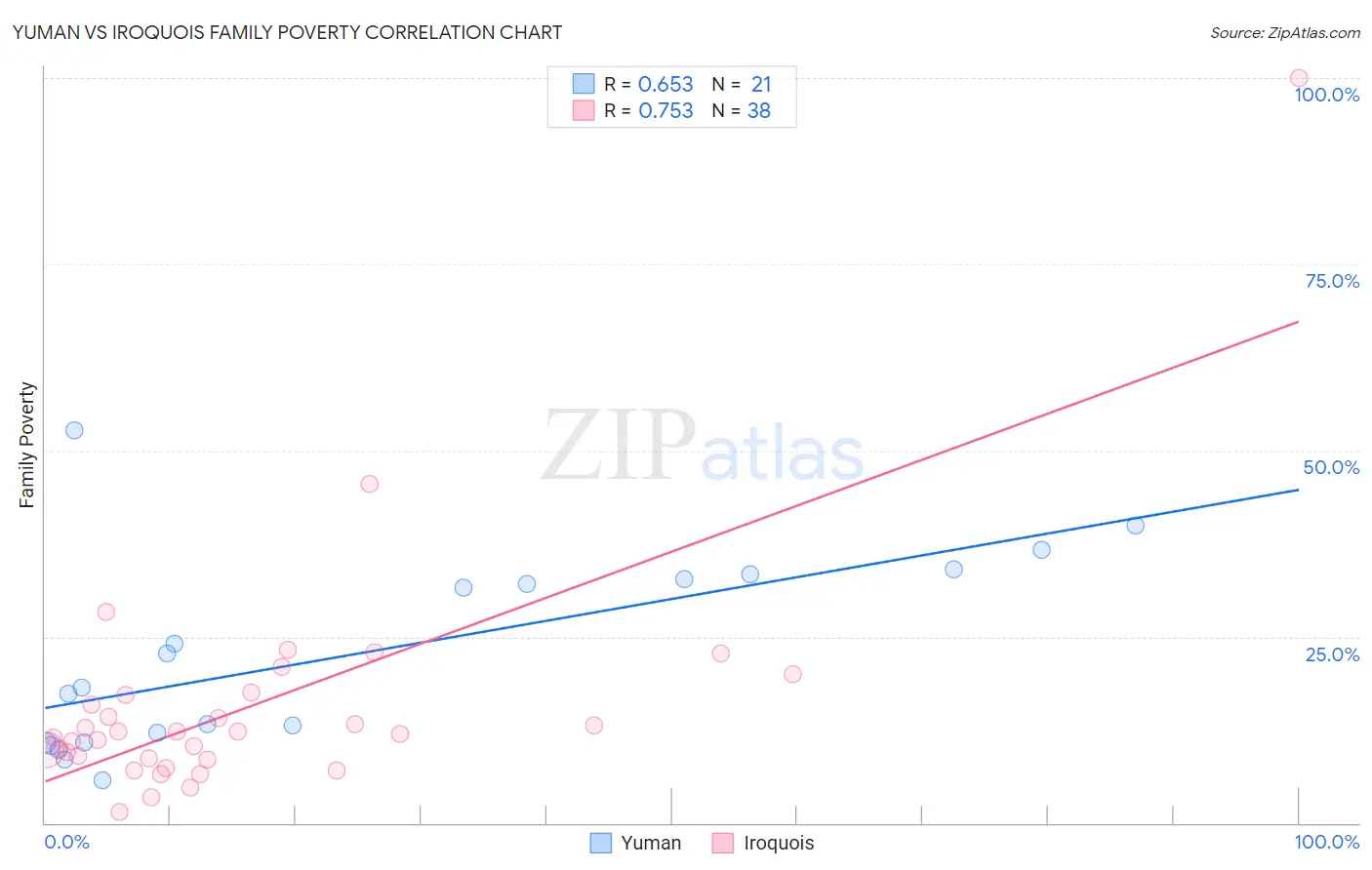 Yuman vs Iroquois Family Poverty