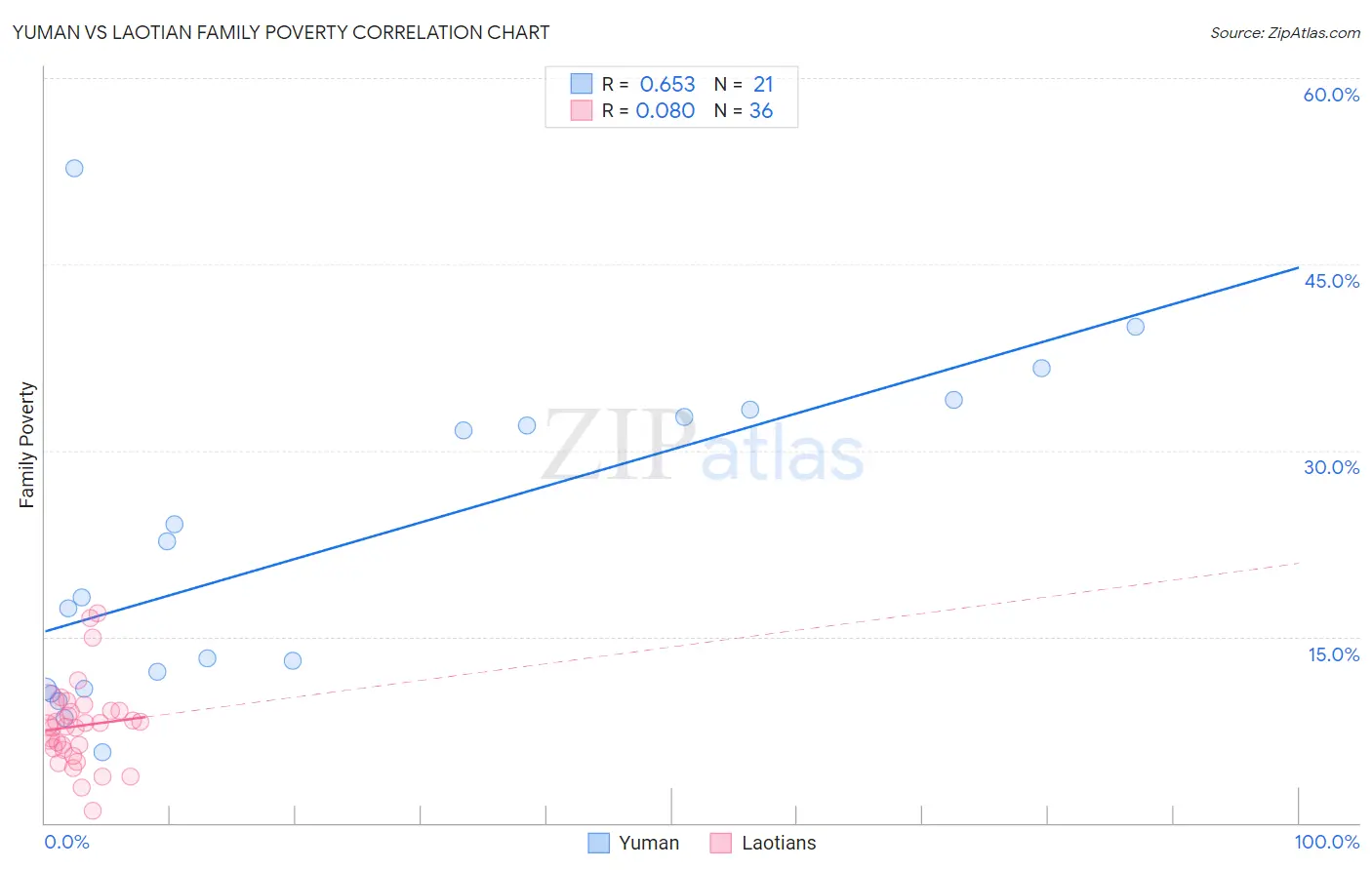 Yuman vs Laotian Family Poverty