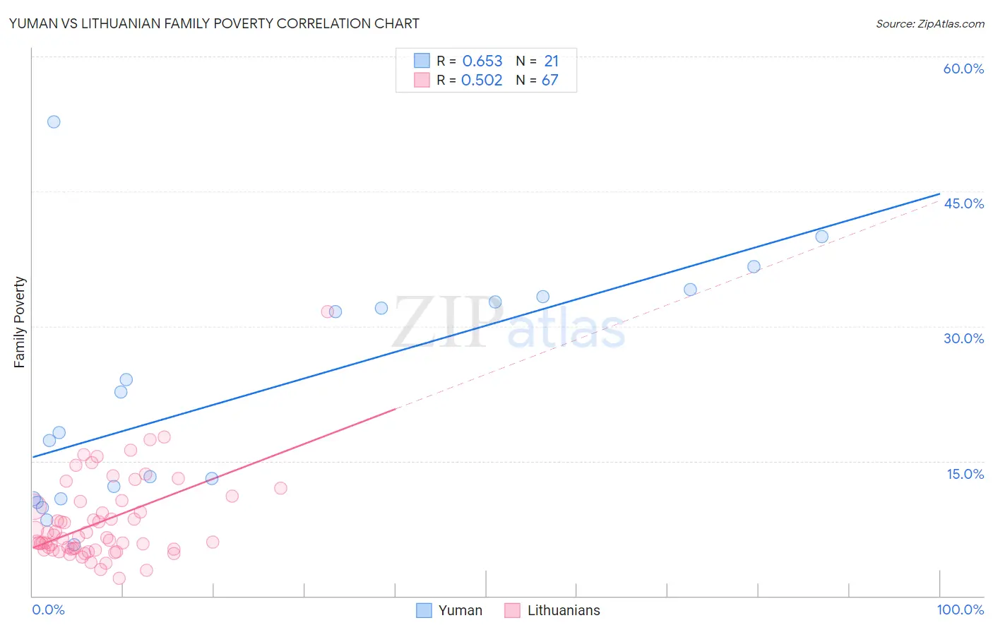 Yuman vs Lithuanian Family Poverty