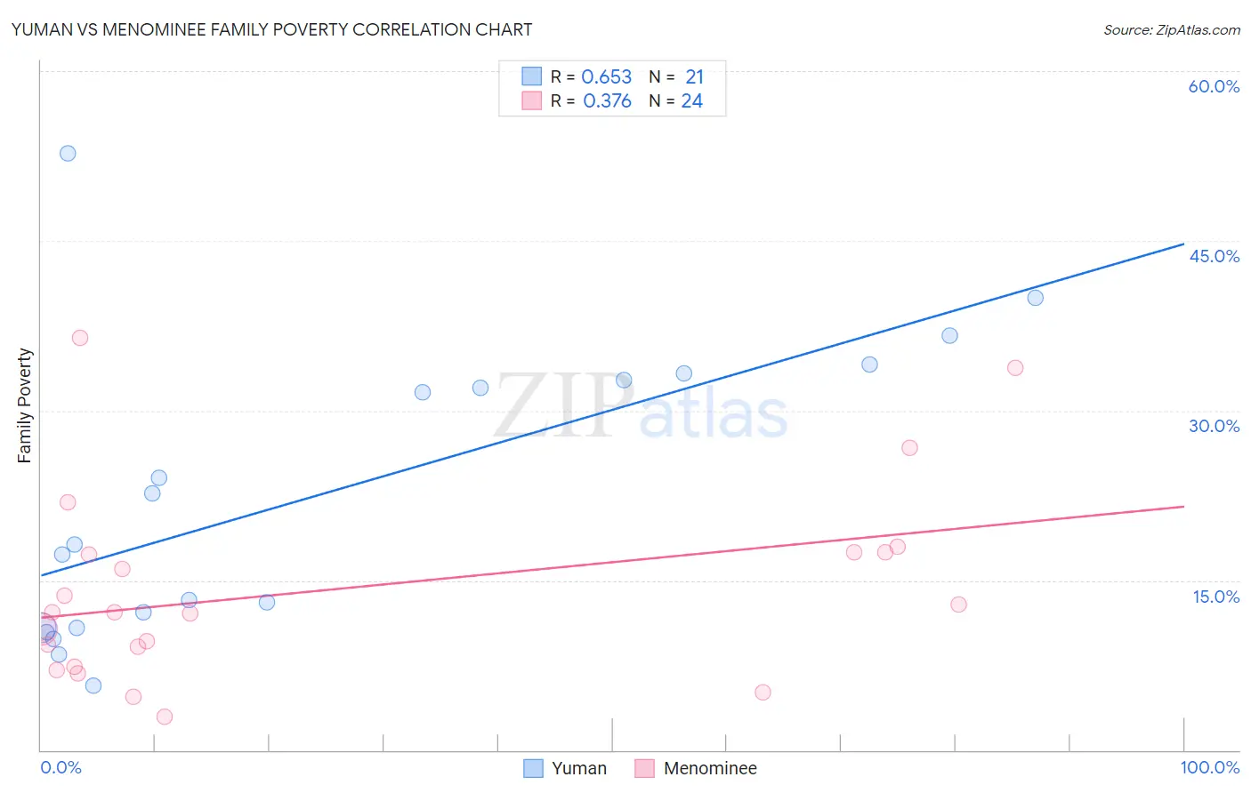 Yuman vs Menominee Family Poverty
