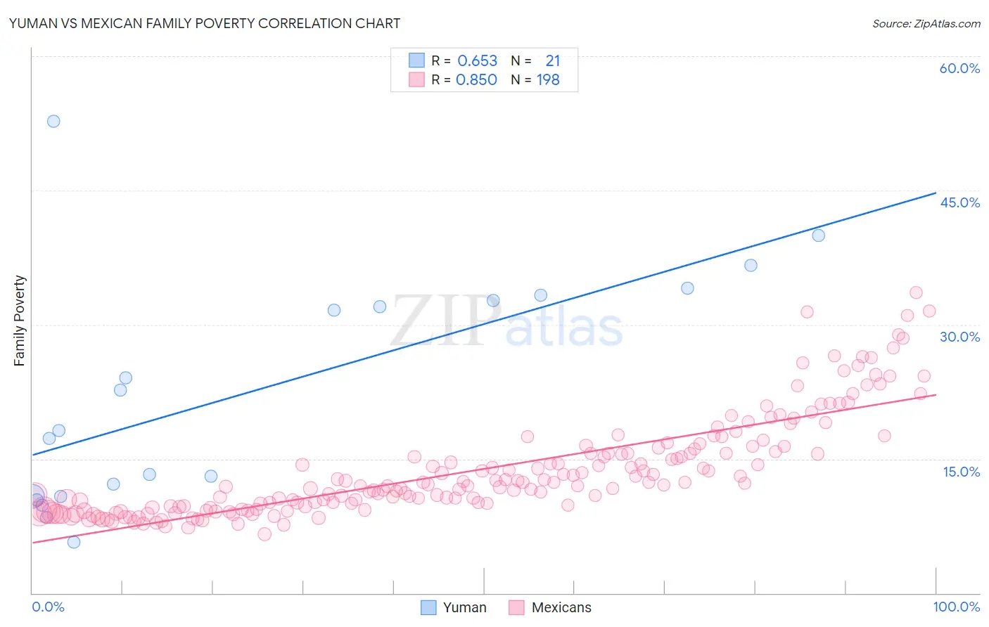Yuman vs Mexican Family Poverty