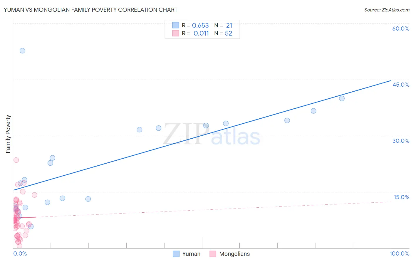 Yuman vs Mongolian Family Poverty