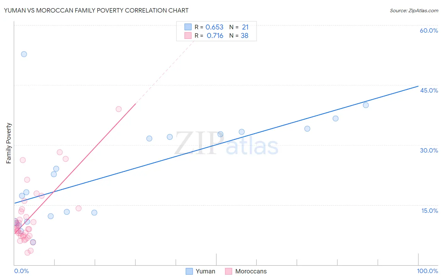 Yuman vs Moroccan Family Poverty