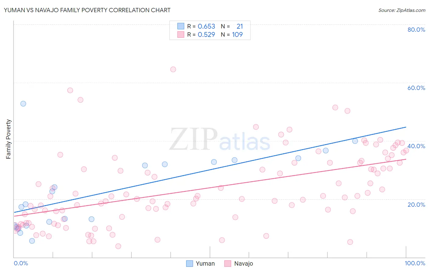 Yuman vs Navajo Family Poverty
