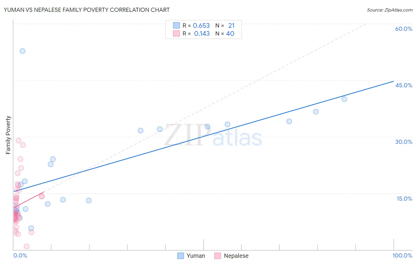 Yuman vs Nepalese Family Poverty