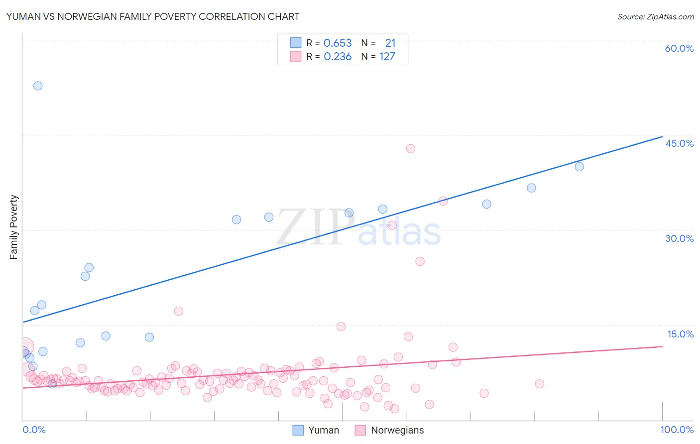 Yuman vs Norwegian Family Poverty