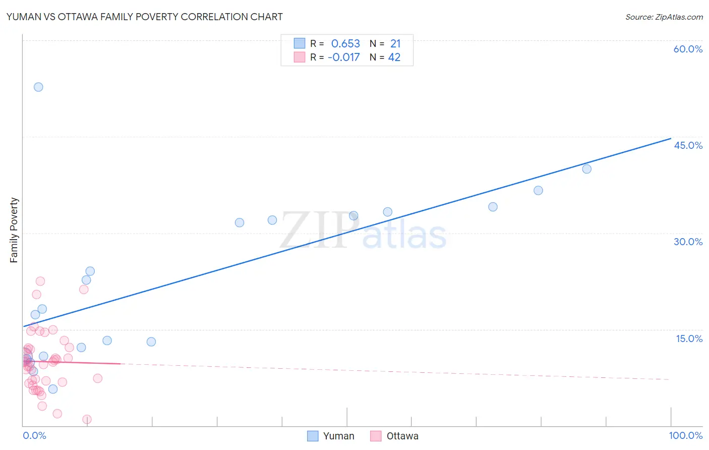 Yuman vs Ottawa Family Poverty