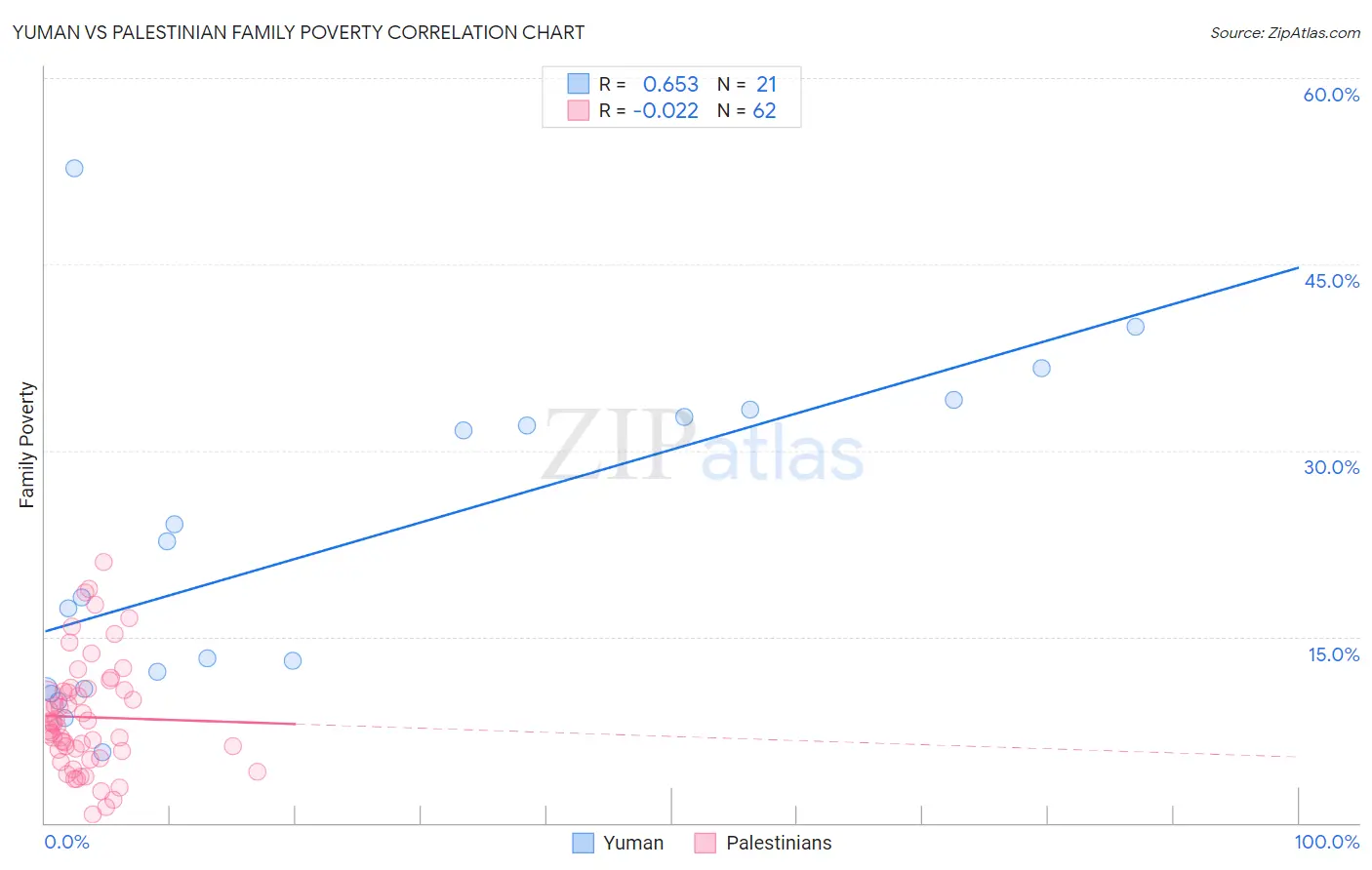 Yuman vs Palestinian Family Poverty