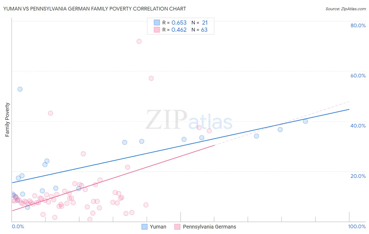 Yuman vs Pennsylvania German Family Poverty