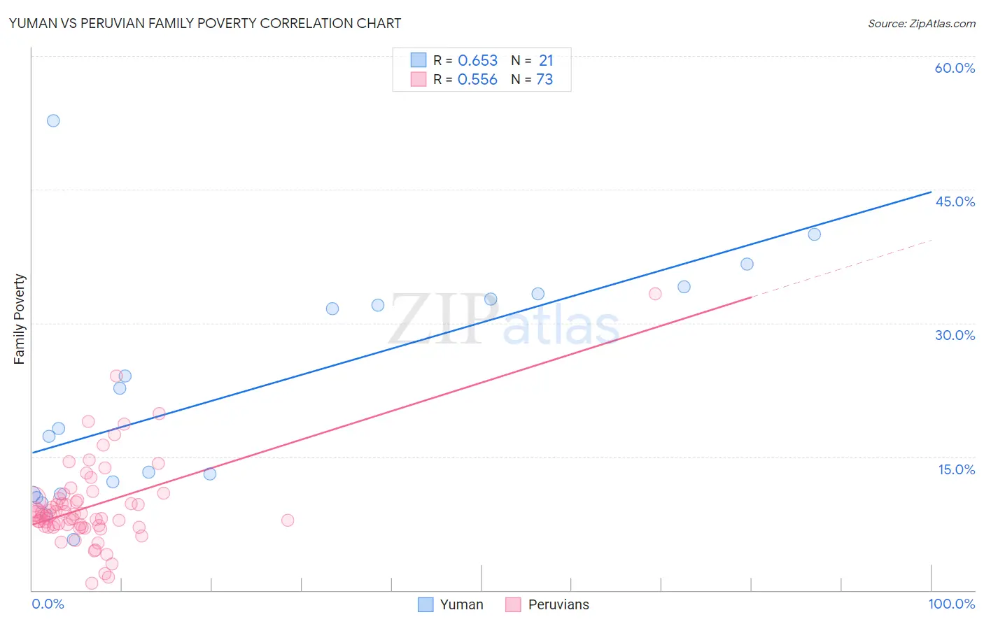 Yuman vs Peruvian Family Poverty