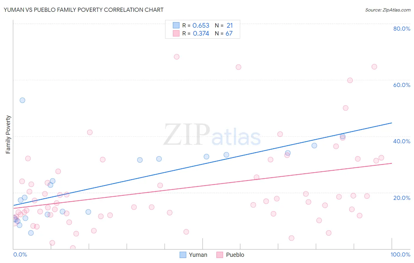 Yuman vs Pueblo Family Poverty