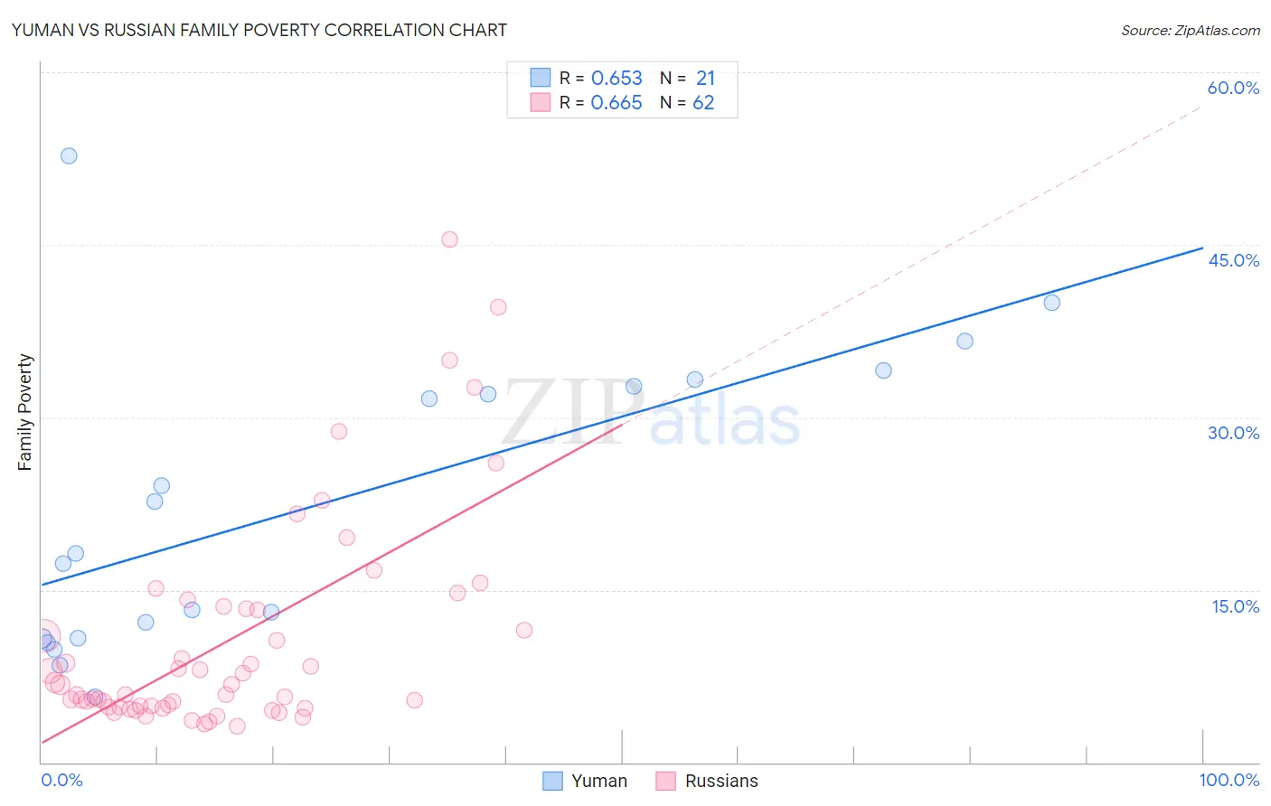 Yuman vs Russian Family Poverty