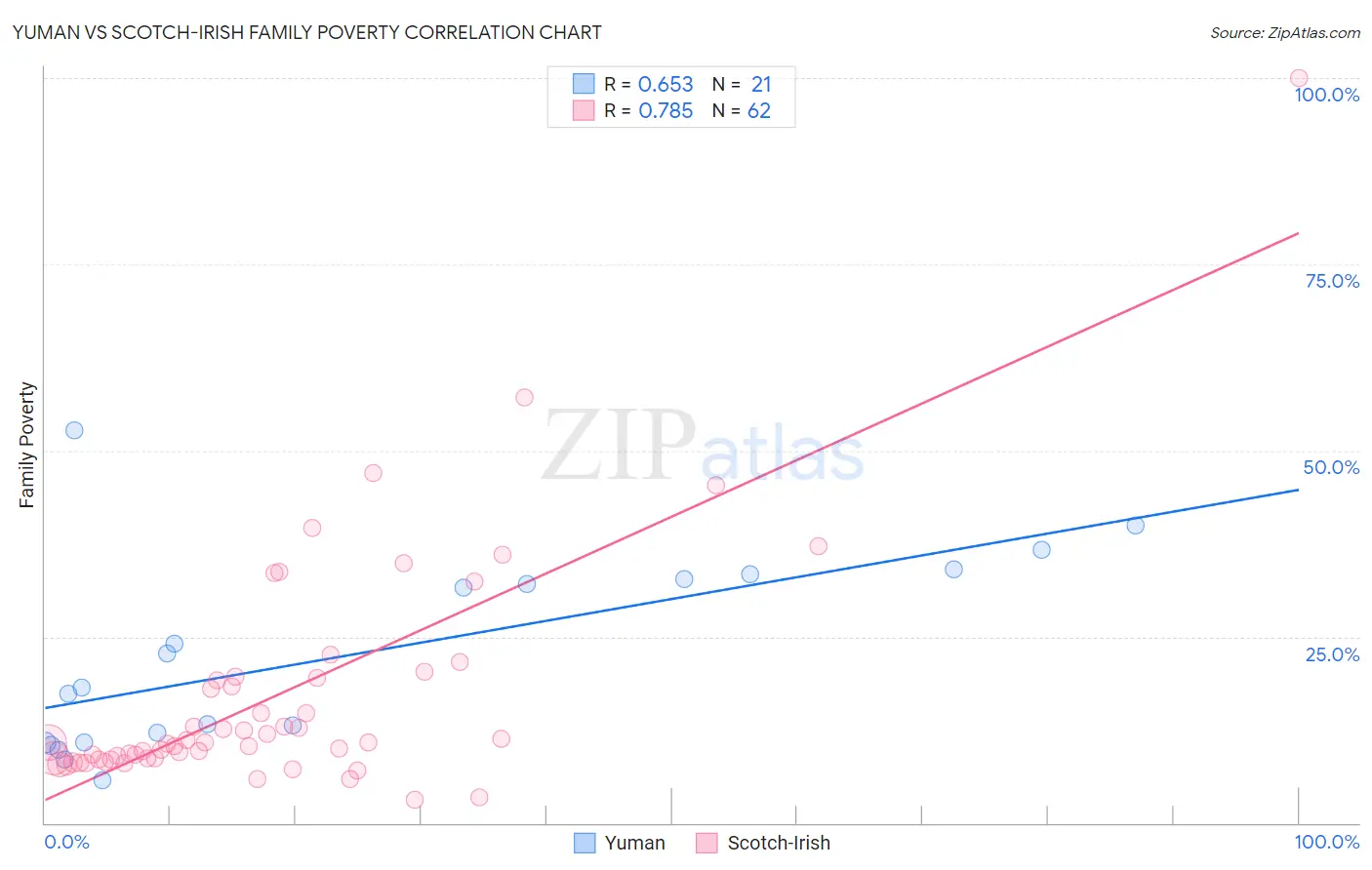 Yuman vs Scotch-Irish Family Poverty