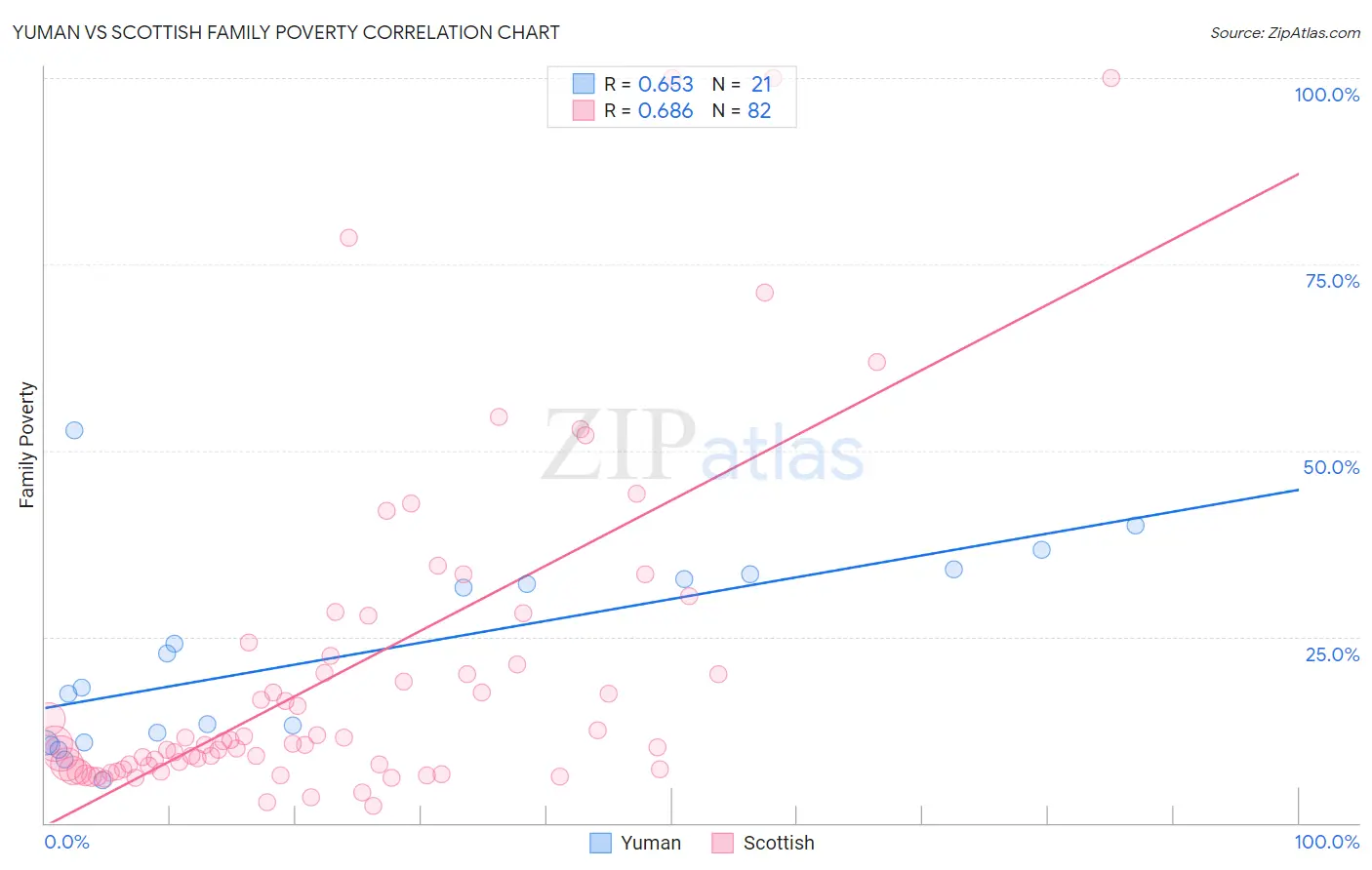 Yuman vs Scottish Family Poverty