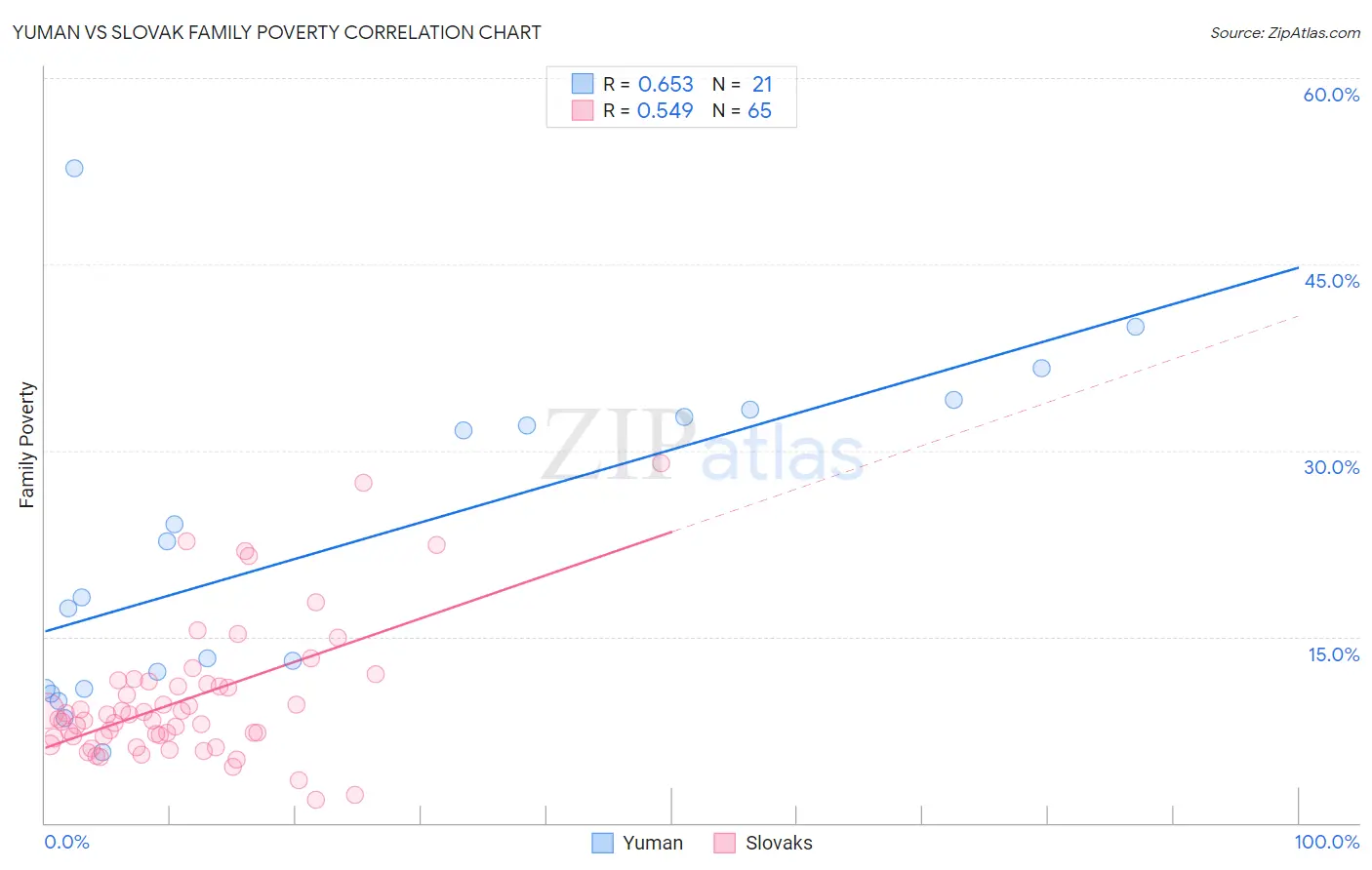 Yuman vs Slovak Family Poverty