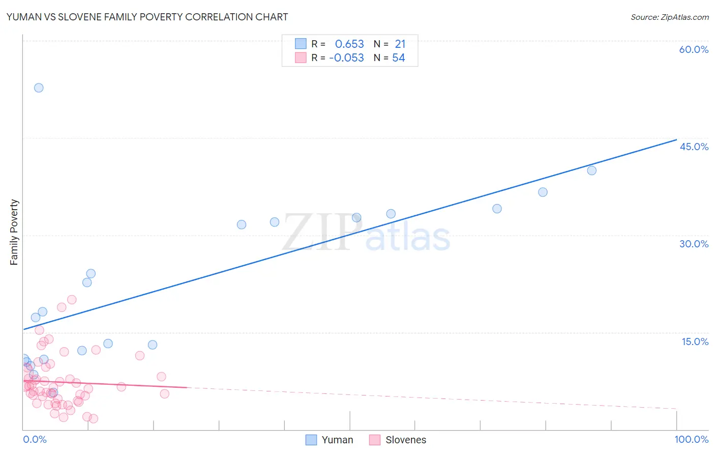 Yuman vs Slovene Family Poverty