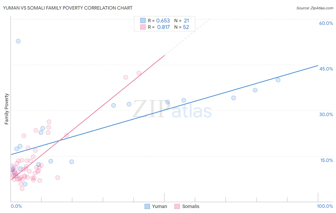 Yuman vs Somali Family Poverty