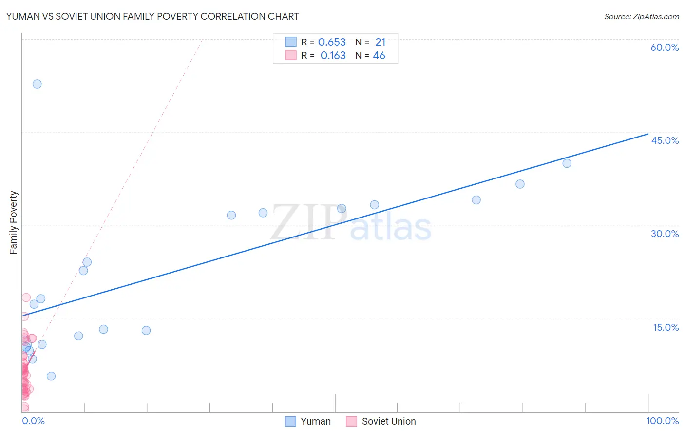 Yuman vs Soviet Union Family Poverty