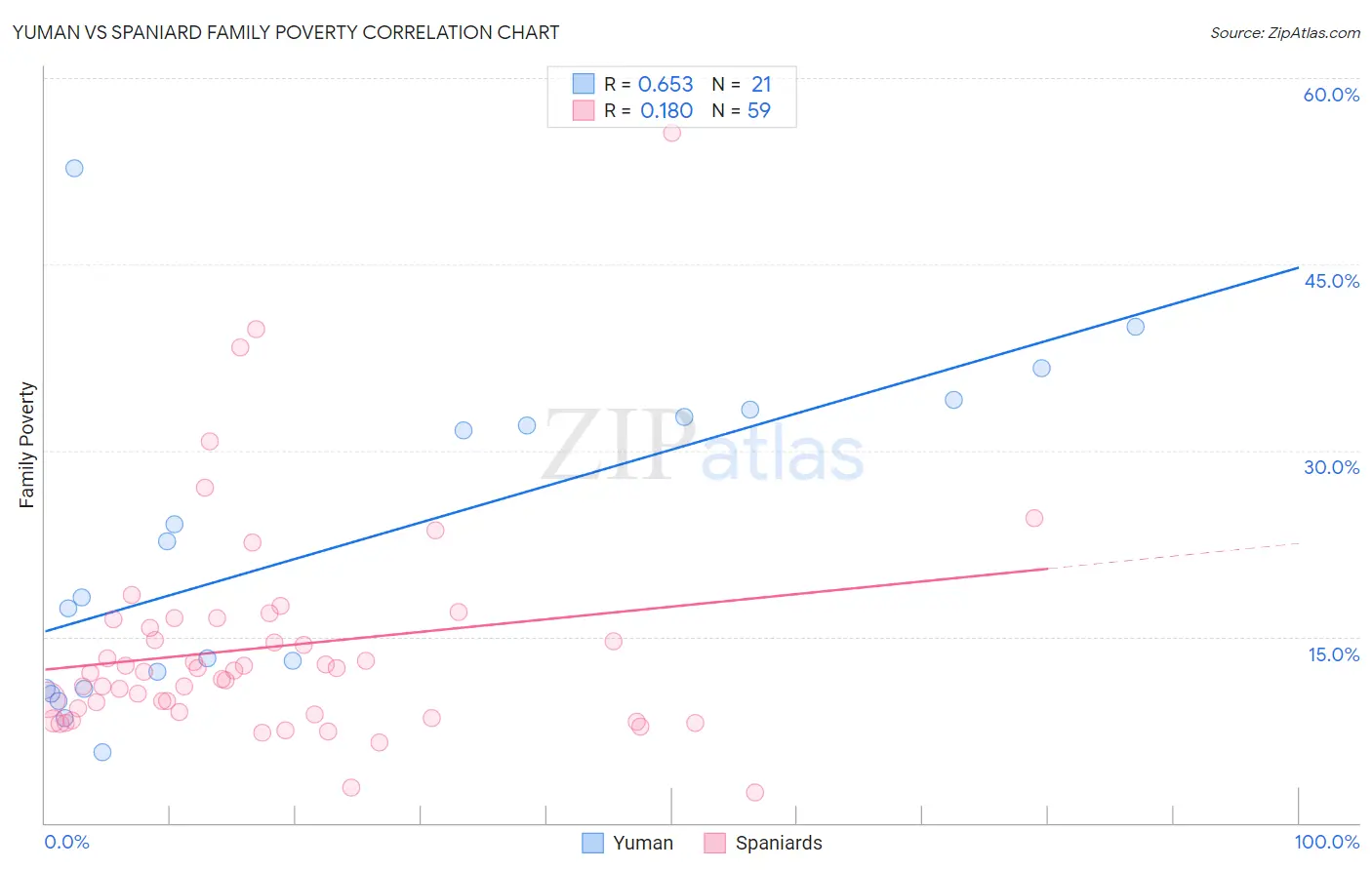 Yuman vs Spaniard Family Poverty