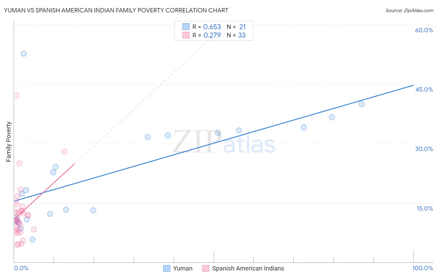 Yuman vs Spanish American Indian Family Poverty