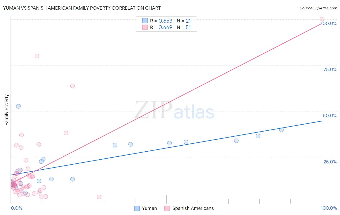 Yuman vs Spanish American Family Poverty