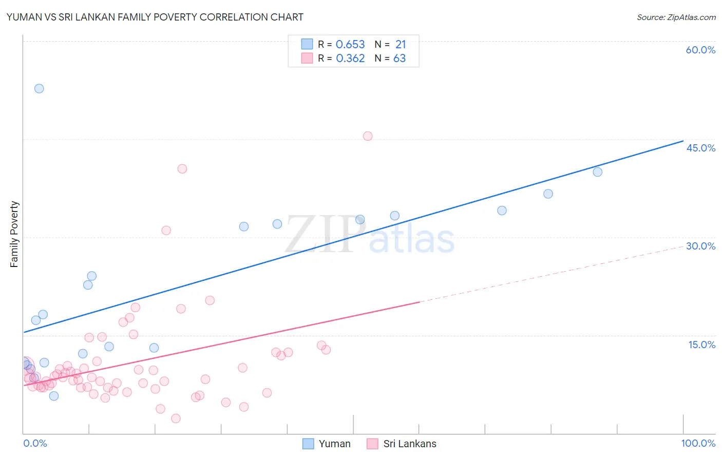 Yuman vs Sri Lankan Family Poverty