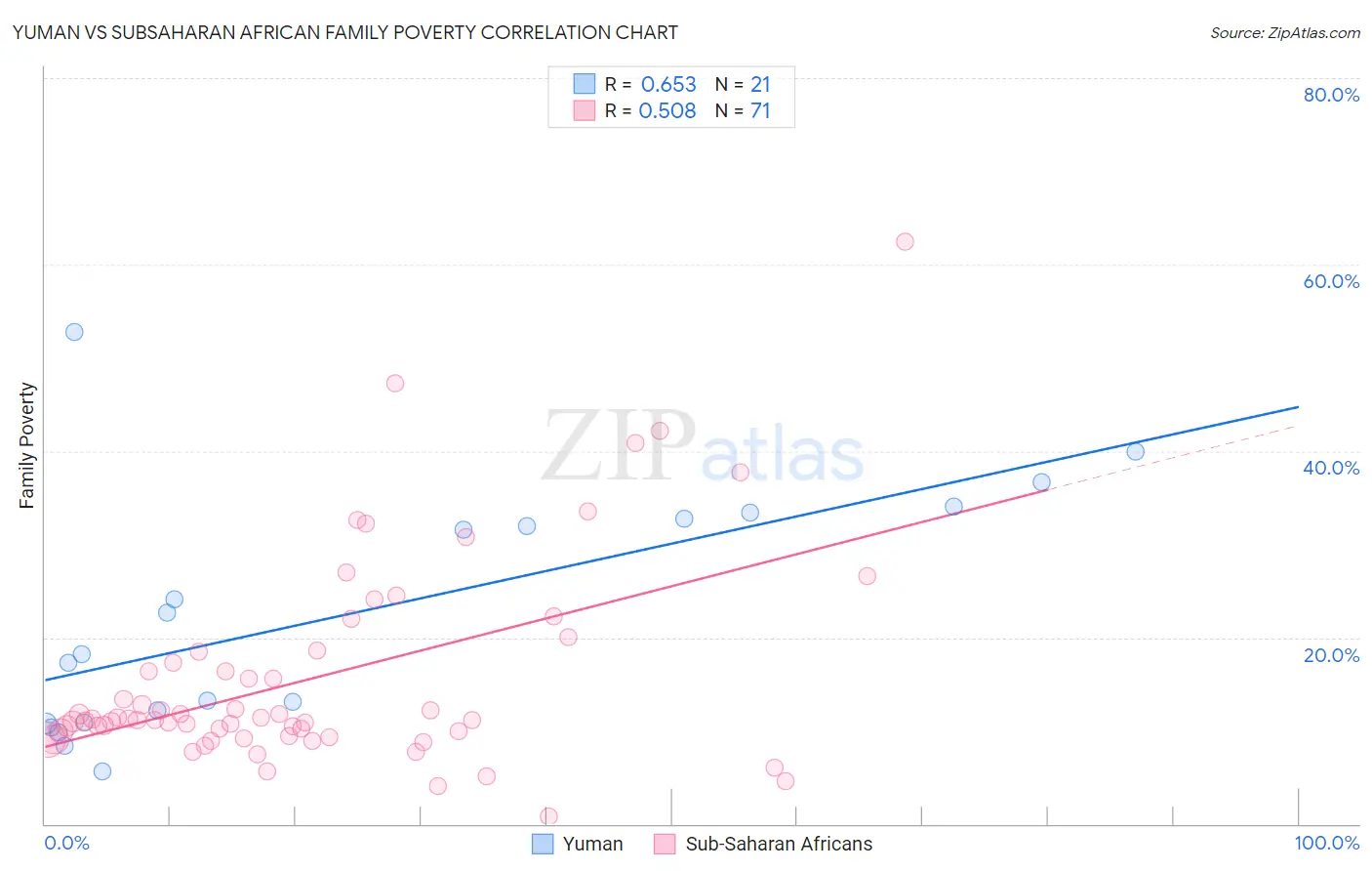 Yuman vs Subsaharan African Family Poverty