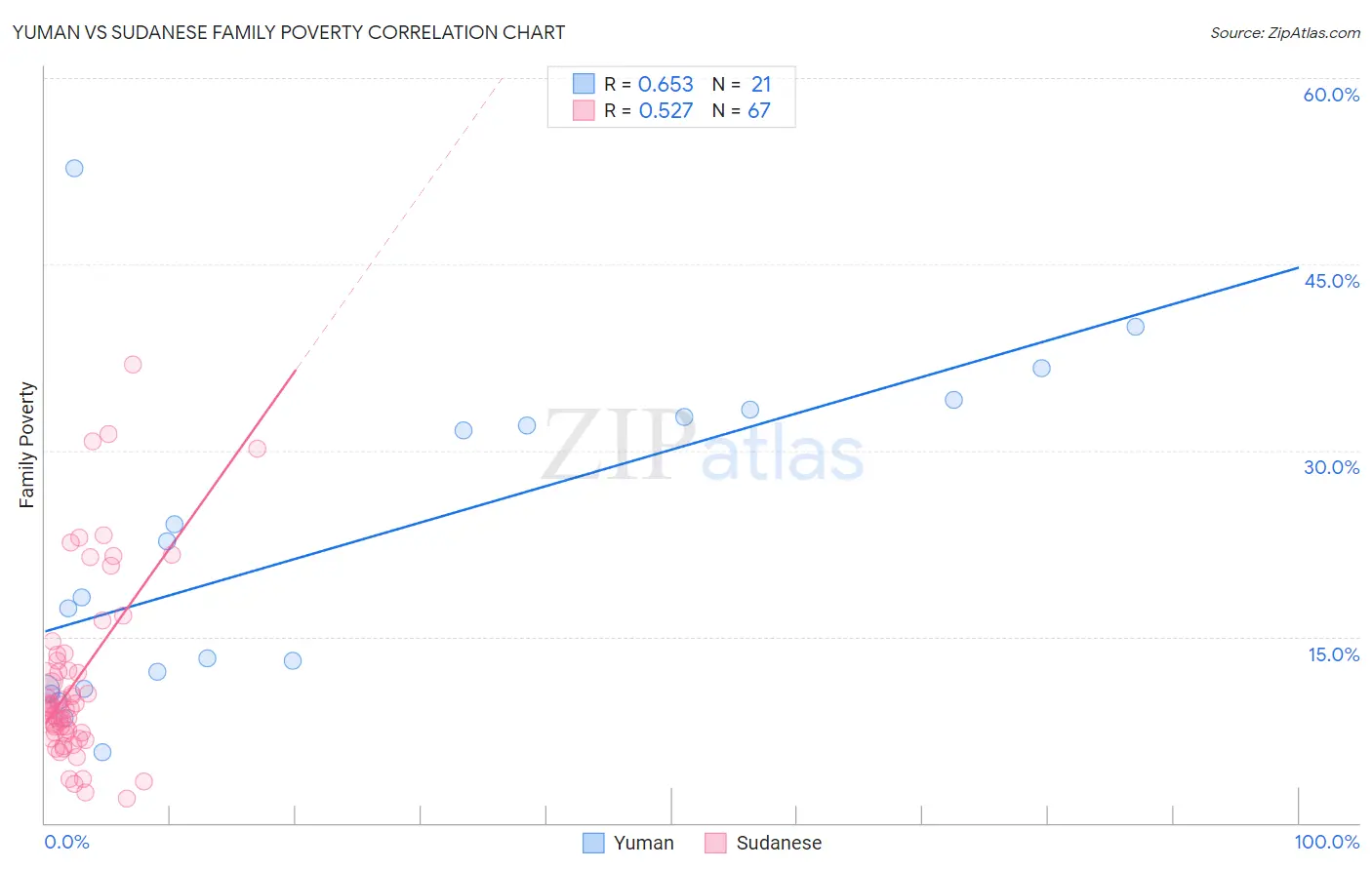 Yuman vs Sudanese Family Poverty