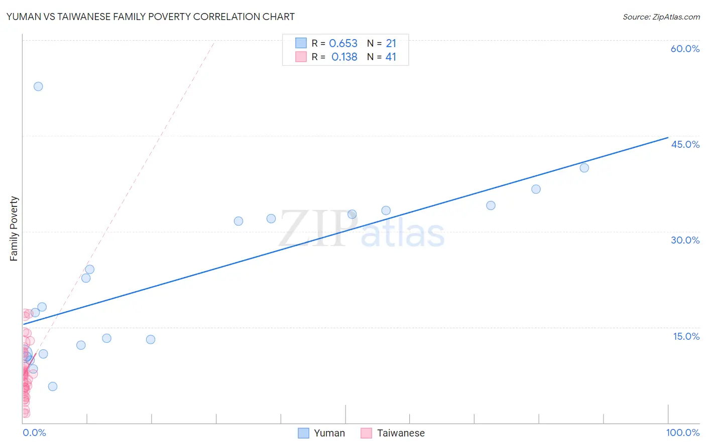 Yuman vs Taiwanese Family Poverty