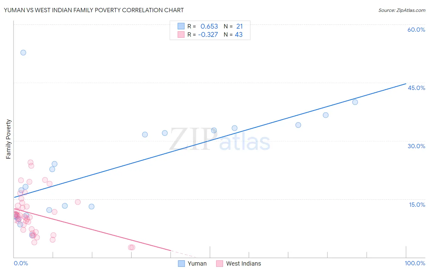 Yuman vs West Indian Family Poverty